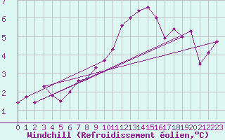 Courbe du refroidissement olien pour Rouen (76)