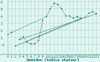 Courbe de l'humidex pour Caslav