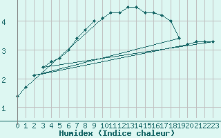 Courbe de l'humidex pour Brocken