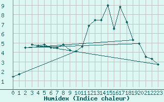 Courbe de l'humidex pour Nantes (44)