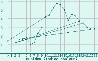 Courbe de l'humidex pour Alpinzentrum Rudolfshuette