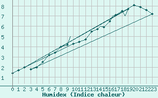 Courbe de l'humidex pour Rio Gallegos Aerodrome