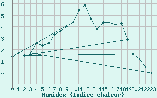 Courbe de l'humidex pour Kemijarvi Airport