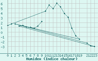 Courbe de l'humidex pour Achenkirch