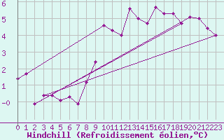 Courbe du refroidissement olien pour Seichamps (54)