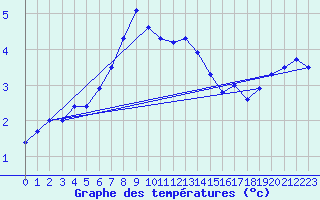 Courbe de tempratures pour Waldmunchen