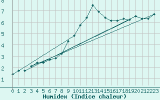 Courbe de l'humidex pour Goettingen