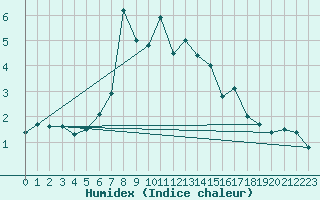 Courbe de l'humidex pour Patscherkofel