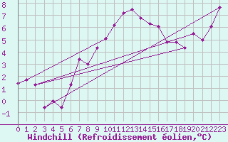 Courbe du refroidissement olien pour Adelsoe