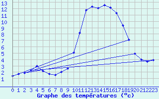 Courbe de tempratures pour Sartne (2A)