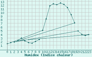 Courbe de l'humidex pour Sartne (2A)