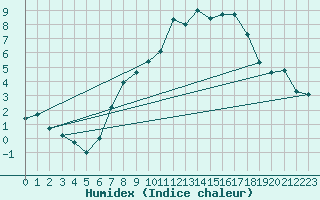 Courbe de l'humidex pour Werl