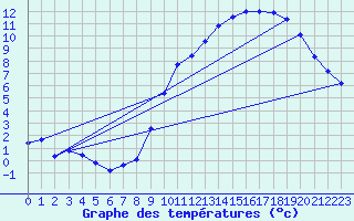 Courbe de tempratures pour Amiens - Dury (80)
