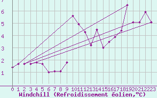 Courbe du refroidissement olien pour Roujan (34)