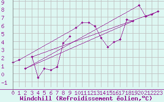 Courbe du refroidissement olien pour Seibersdorf