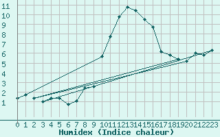 Courbe de l'humidex pour Mende - Chabrits (48)