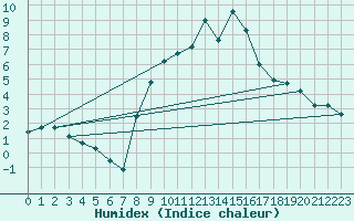 Courbe de l'humidex pour Formigures (66)