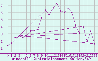 Courbe du refroidissement olien pour Marknesse Aws