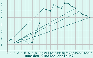 Courbe de l'humidex pour Seichamps (54)