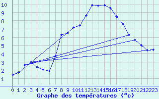 Courbe de tempratures pour Grossenkneten