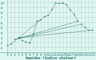 Courbe de l'humidex pour Grossenkneten