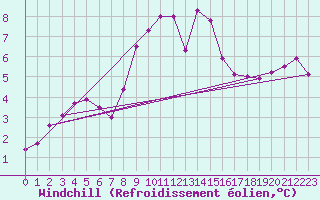 Courbe du refroidissement olien pour Klippeneck