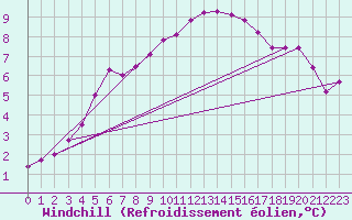 Courbe du refroidissement olien pour Sermange-Erzange (57)