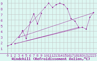 Courbe du refroidissement olien pour Ile Rousse (2B)