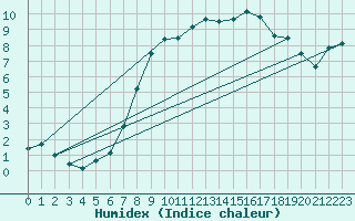 Courbe de l'humidex pour Kyritz