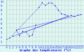 Courbe de tempratures pour Herstmonceux (UK)