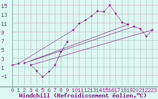 Courbe du refroidissement olien pour Sinnicolau Mare