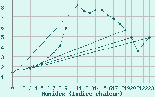 Courbe de l'humidex pour Dobele