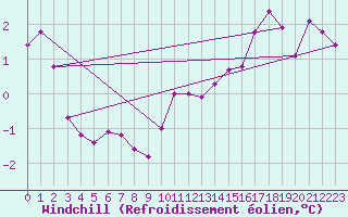 Courbe du refroidissement olien pour Sorcy-Bauthmont (08)