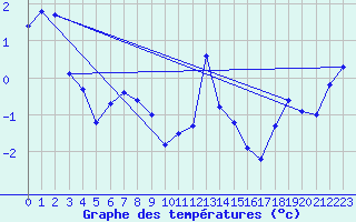 Courbe de tempratures pour Gornergrat
