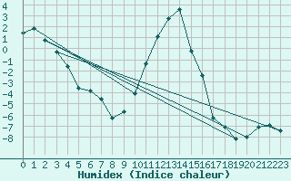 Courbe de l'humidex pour La Brvine (Sw)