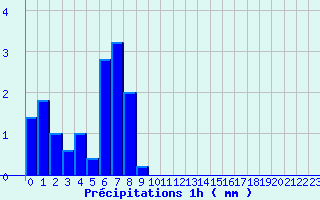 Diagramme des prcipitations pour Phalsbourg (57)