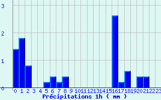 Diagramme des prcipitations pour Saint-Lger-la-Montagne (87)