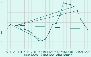 Courbe de l'humidex pour Plussin (42)