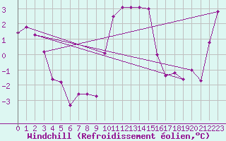 Courbe du refroidissement olien pour Crosby