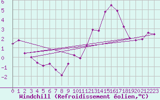 Courbe du refroidissement olien pour Saint-Germain-le-Guillaume (53)