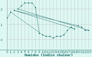 Courbe de l'humidex pour Hattula Lepaa