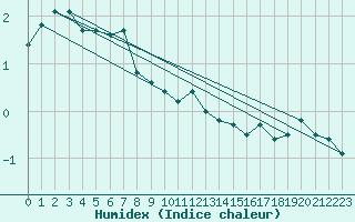 Courbe de l'humidex pour Liperi Tuiskavanluoto