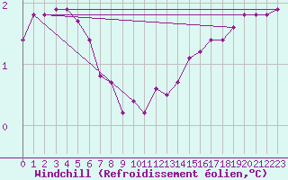 Courbe du refroidissement olien pour Continvoir (37)