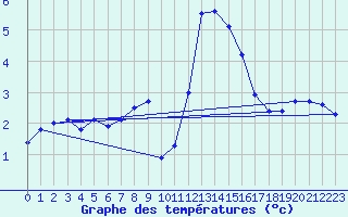 Courbe de tempratures pour Baruth