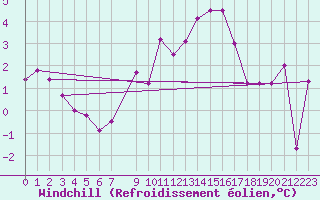 Courbe du refroidissement olien pour Priekuli