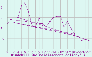 Courbe du refroidissement olien pour Bruxelles (Be)