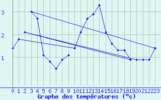 Courbe de tempratures pour Chasseral (Sw)