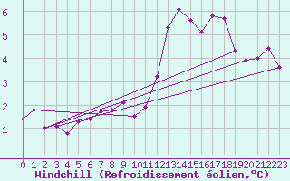 Courbe du refroidissement olien pour Mcon (71)