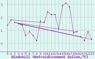 Courbe du refroidissement olien pour Emden-Koenigspolder