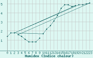 Courbe de l'humidex pour Izegem (Be)